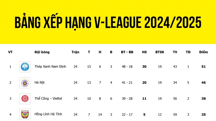 Bảng xếp hạng V-League 2024/2025 mới nhất: Nóng bỏng cuộc chiến trụ hạng